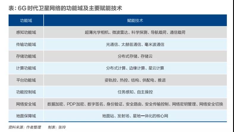 6G時(shí)代衛(wèi)星網(wǎng)絡(luò)的功能域及主要賦能技術(shù)